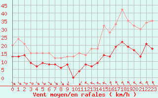 Courbe de la force du vent pour Mcon (71)