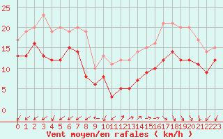 Courbe de la force du vent pour Cap Ferret (33)