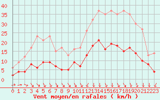 Courbe de la force du vent pour Guret Saint-Laurent (23)