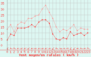Courbe de la force du vent pour Grenoble/St-Etienne-St-Geoirs (38)