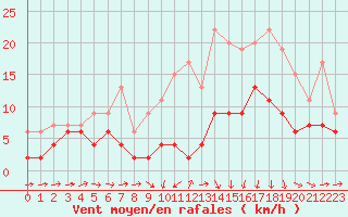 Courbe de la force du vent pour Ble / Mulhouse (68)