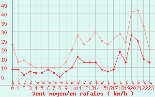 Courbe de la force du vent pour Beauvais (60)