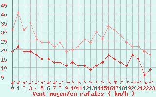 Courbe de la force du vent pour Niort (79)