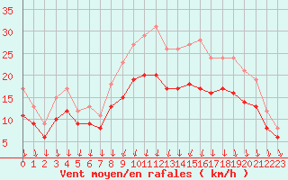 Courbe de la force du vent pour Landivisiau (29)