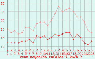 Courbe de la force du vent pour La Roche-sur-Yon (85)