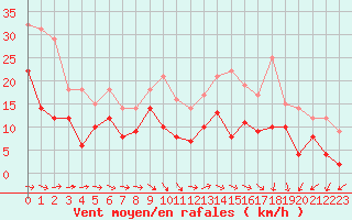 Courbe de la force du vent pour Saint-Dizier (52)