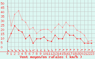 Courbe de la force du vent pour Salon-de-Provence (13)