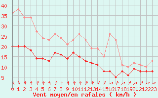 Courbe de la force du vent pour Dinard (35)