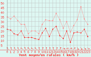 Courbe de la force du vent pour Marignane (13)