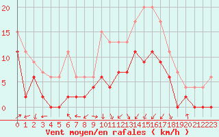 Courbe de la force du vent pour Grenoble/agglo Le Versoud (38)