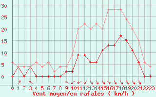 Courbe de la force du vent pour Saint-Dizier (52)