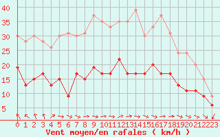 Courbe de la force du vent pour Rouen (76)