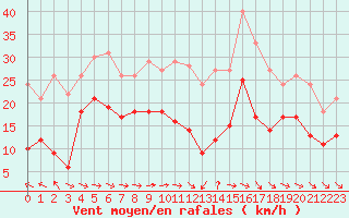 Courbe de la force du vent pour Roissy (95)