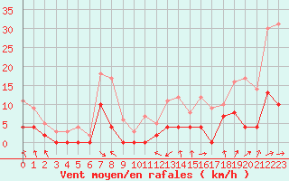 Courbe de la force du vent pour Mcon (71)
