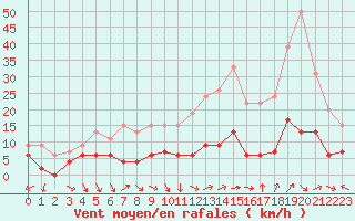 Courbe de la force du vent pour Nmes - Courbessac (30)