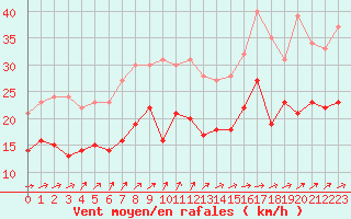 Courbe de la force du vent pour Le Havre - Octeville (76)