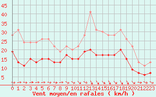 Courbe de la force du vent pour Agen (47)