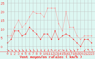 Courbe de la force du vent pour Charleville-Mzires (08)