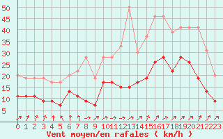 Courbe de la force du vent pour Niort (79)
