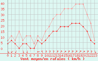 Courbe de la force du vent pour Embrun (05)