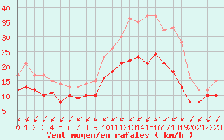 Courbe de la force du vent pour La Rochelle - Aerodrome (17)