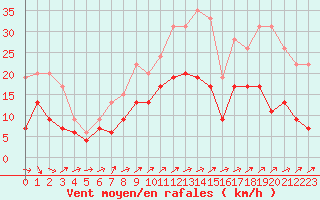 Courbe de la force du vent pour Reims-Prunay (51)