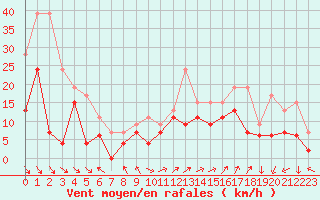 Courbe de la force du vent pour Marignane (13)