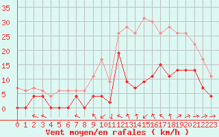 Courbe de la force du vent pour Le Luc - Cannet des Maures (83)