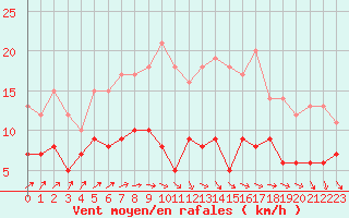 Courbe de la force du vent pour Langres (52) 