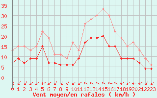 Courbe de la force du vent pour Cazaux (33)
