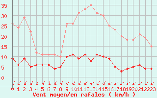 Courbe de la force du vent pour Besanon (25)