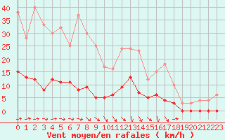 Courbe de la force du vent pour Guret Saint-Laurent (23)