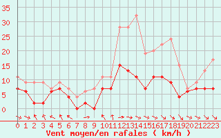 Courbe de la force du vent pour Mcon (71)