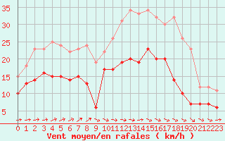 Courbe de la force du vent pour Toulouse-Blagnac (31)