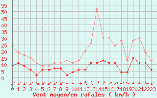 Courbe de la force du vent pour Dole-Tavaux (39)