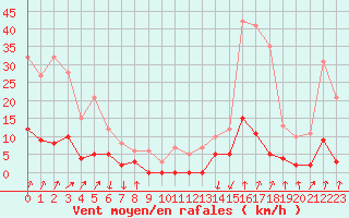 Courbe de la force du vent pour Chamonix-Mont-Blanc (74)