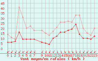 Courbe de la force du vent pour Biscarrosse (40)