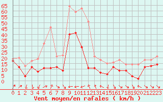 Courbe de la force du vent pour Leucate (11)