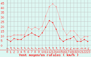 Courbe de la force du vent pour Rodez (12)