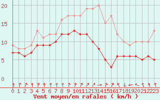 Courbe de la force du vent pour Dinard (35)