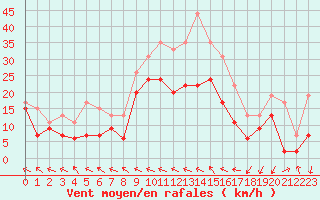 Courbe de la force du vent pour Reims-Prunay (51)