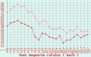 Courbe de la force du vent pour Cap Corse (2B)