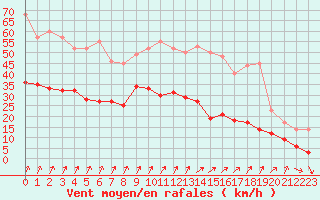 Courbe de la force du vent pour Toussus-le-Noble (78)