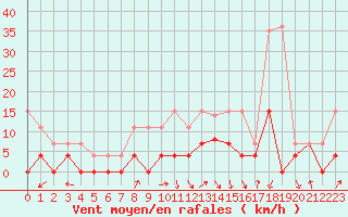 Courbe de la force du vent pour Grenoble/agglo Le Versoud (38)