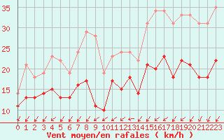 Courbe de la force du vent pour Rouen (76)