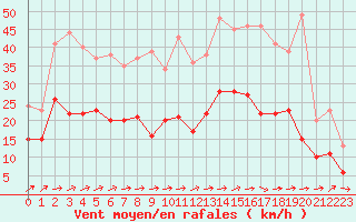 Courbe de la force du vent pour Albi (81)