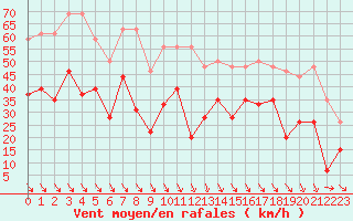 Courbe de la force du vent pour Istres (13)