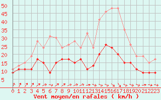 Courbe de la force du vent pour Rouen (76)