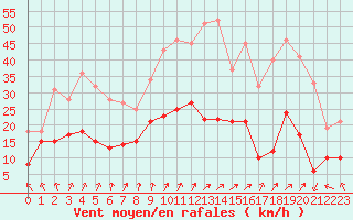 Courbe de la force du vent pour Calvi (2B)