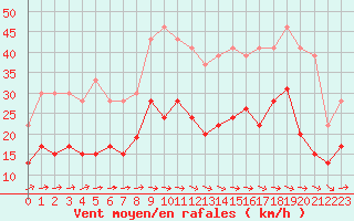 Courbe de la force du vent pour Toulouse-Francazal (31)